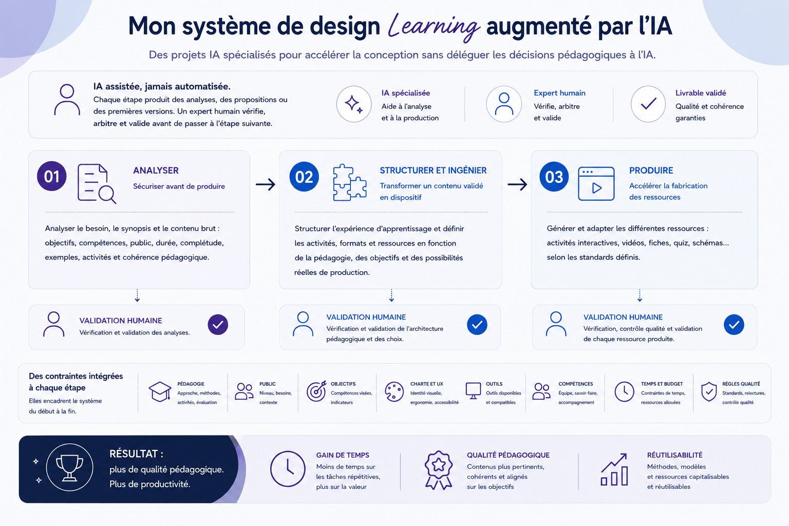 Schéma du système de conception Learning augmenté par l'IA : trois étapes (Analyser, Structurer et ingénier, Produire), chacune suivie d'une validation humaine, encadrées par des contraintes transverses (pédagogie, public, objectifs, charte et UX, outils, compétences, temps et budget, règles qualité), pour un résultat en gain de temps, qualité pédagogique et réutilisabilité.